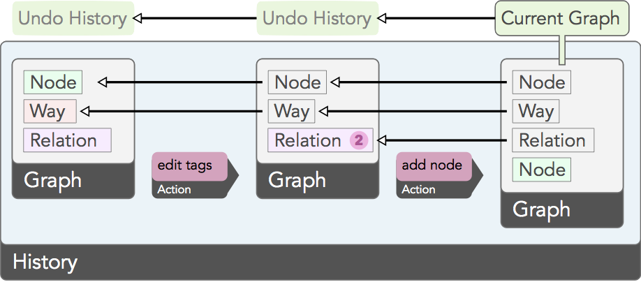 Application building with D3